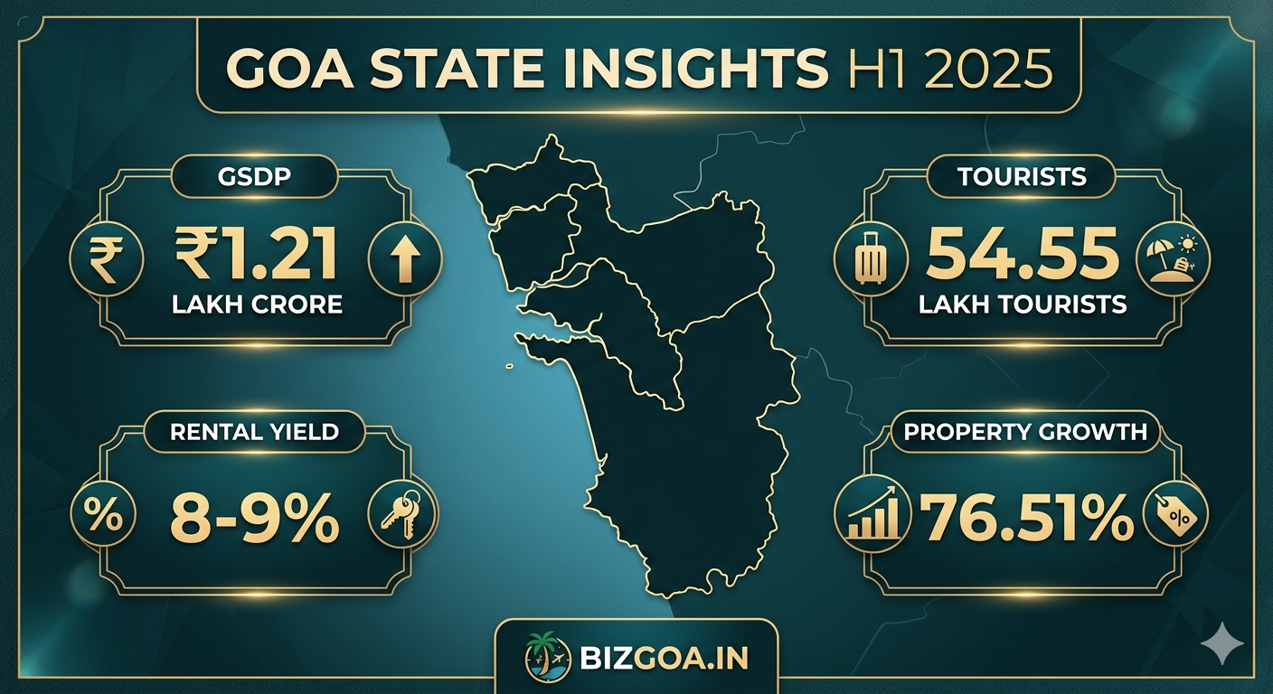 Why Goa Is India's Next Investment Hotspot